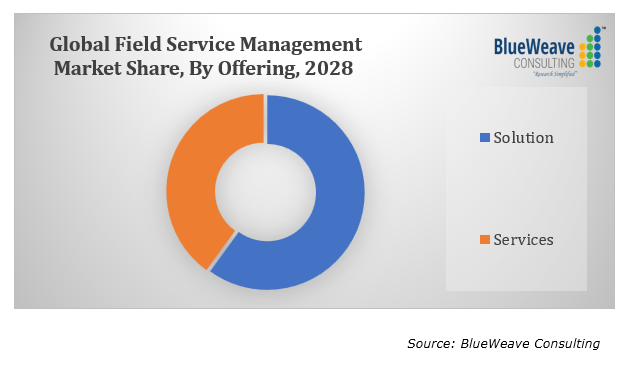 Global Field Service Management Market to Grow at a CAGR of