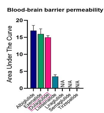 Blood-brain barrier permeability of GLP-1 agonists. Data adapted from Rhea et al., 2023.