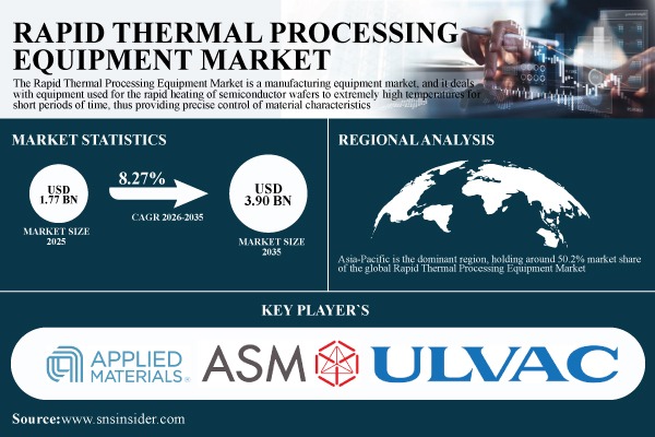 Rapid Thermal Processing Equipment Market Share Report