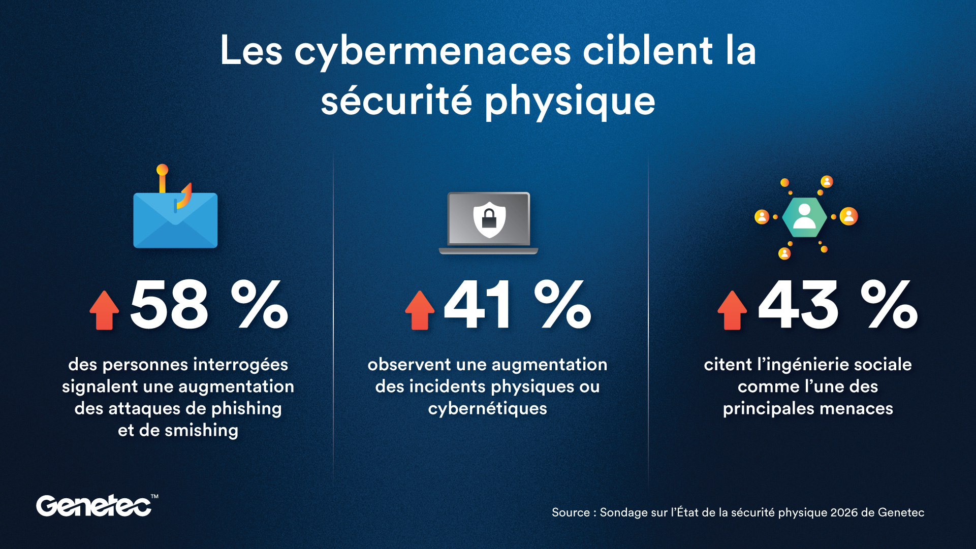 Genetec appelle à renforcer la gouvernance des identités et des identifiants dans les systèmes de sécurité physique face à l’accélération des cyber-risques par l’IA