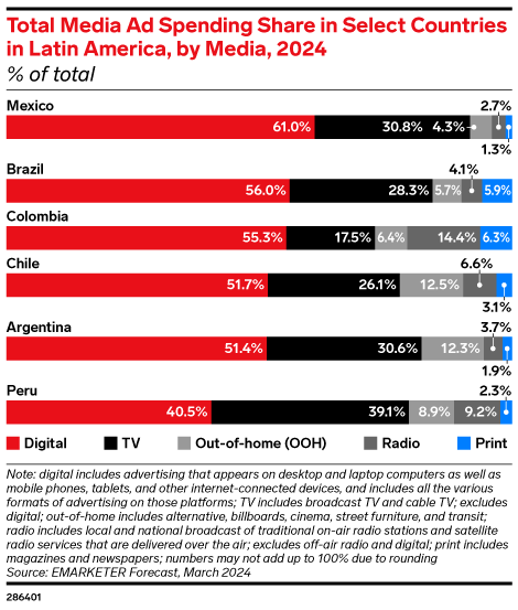 Latin America Ad Spending