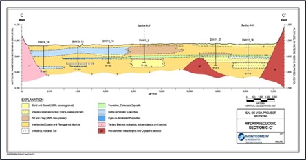 Hydrogeological Cross-Section C-C'