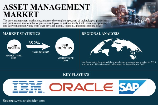 Asset Management Market