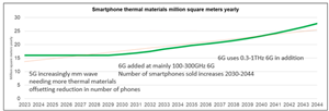 Smartphone Thermal Materials Million Square Meters Yearly Globally 2023-2044 If 6G Succeeds