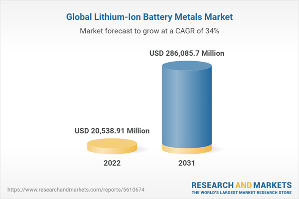 Global Lithium-Ion Battery Metals Market