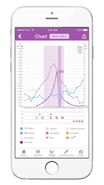 Premom will automatically take all your LH level numbers and show you an intuitive picture of your ovulation cycle and your most fertile day. If you would like to log other fertility data, all of your information will show up in the same chart. Then, you will not only have a complete picture of your whole cycle, you will also have a whole picture of all of your fertility signals.