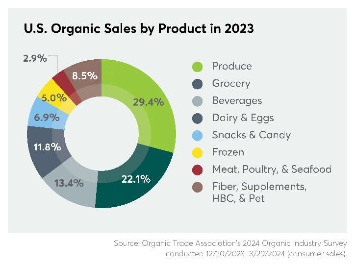 U.S. Organic Sales by Product in 2023