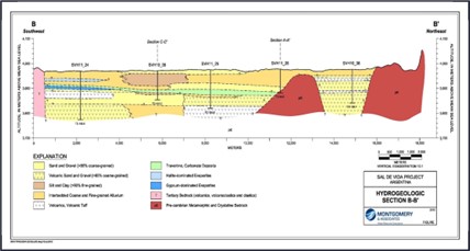 Hydrogeological Cross-Section B-B'