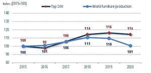 Top 200 Furniture Turnover and World Furniture Production, 2015-2020