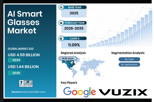 AI Smart Glasses Market Share & Size Report