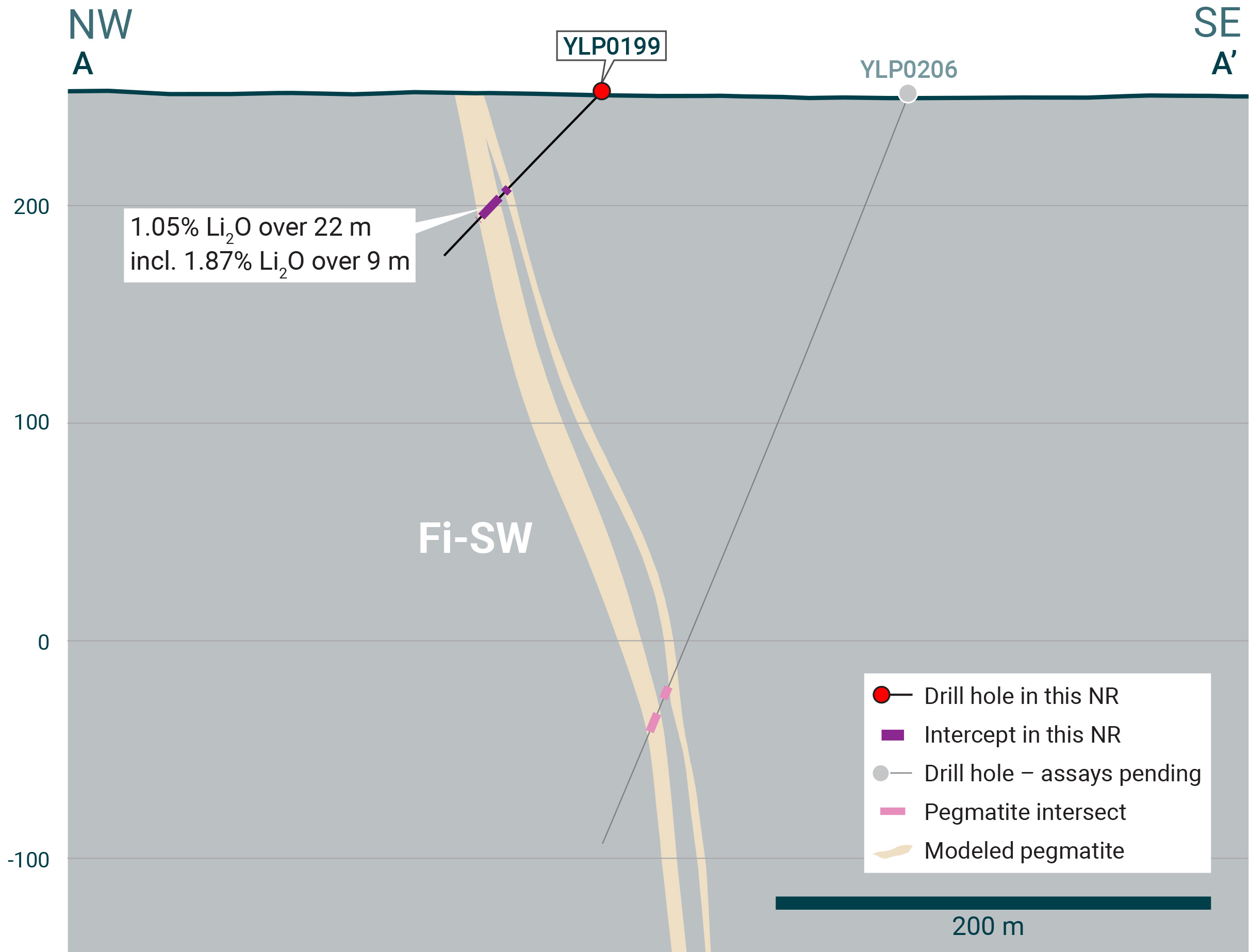 Cross-section illustrating YLP-0199 with results as shown in the Fi Southwest pegmatite dyke with a 22 m interval of 1.05% Li2O.