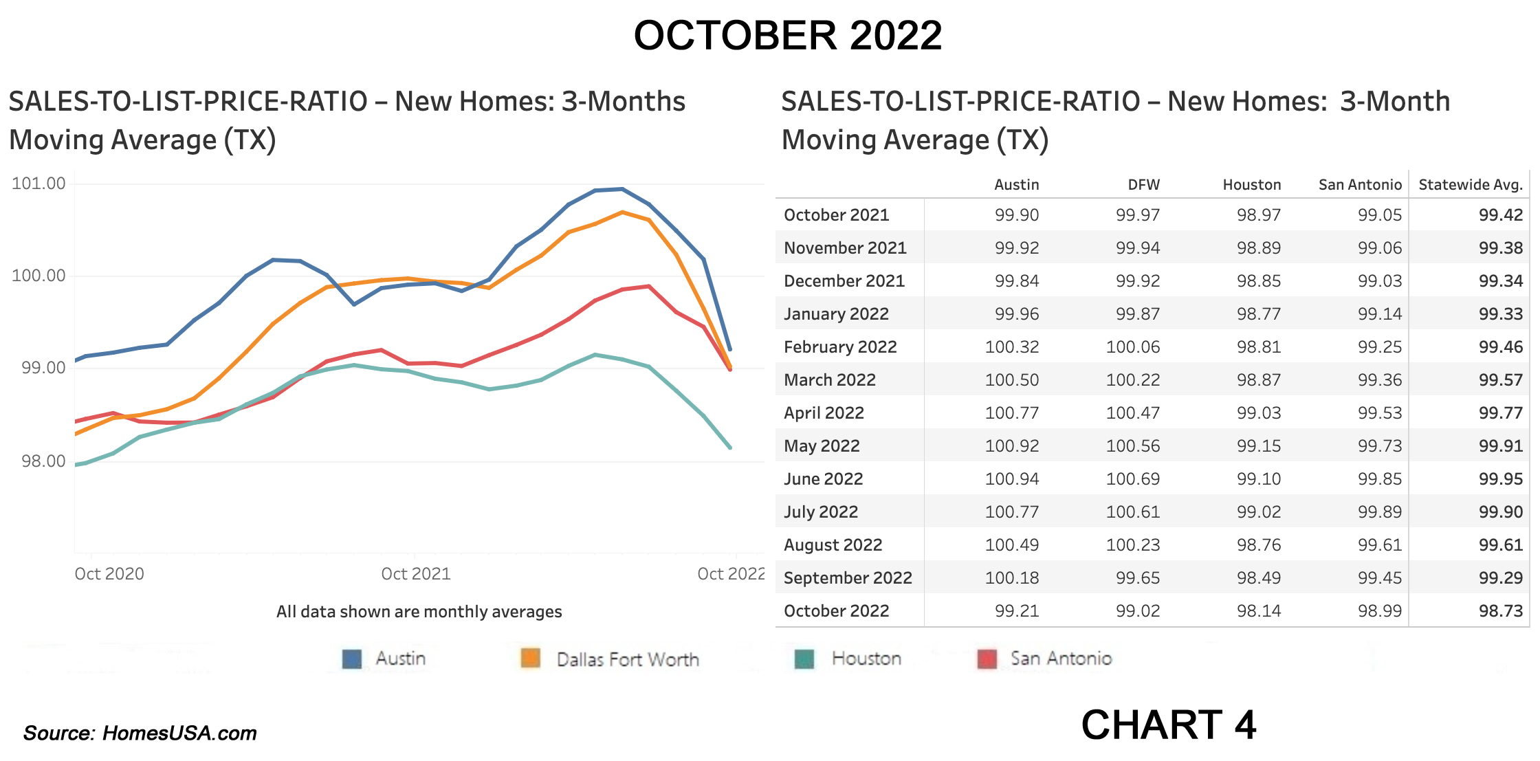 Chart 4: Texas Sales-to-List-Price Ratio