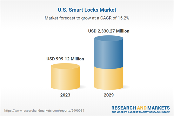 U.S. Smart Locks Market