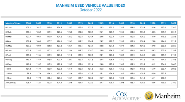Manheim Used Vehicle Value Index October 2022
