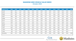 Manheim Used Vehicle Value Index October 2022