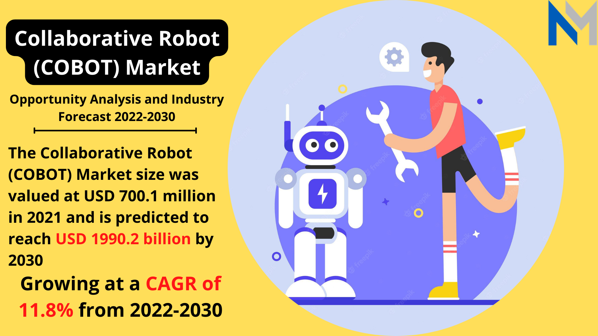 Collaborative Robot Market to Reach USD 1,990.2