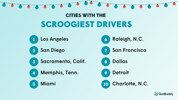 Top 10 cities with the "Scroogiest" drivers, according to GasBuddy. 