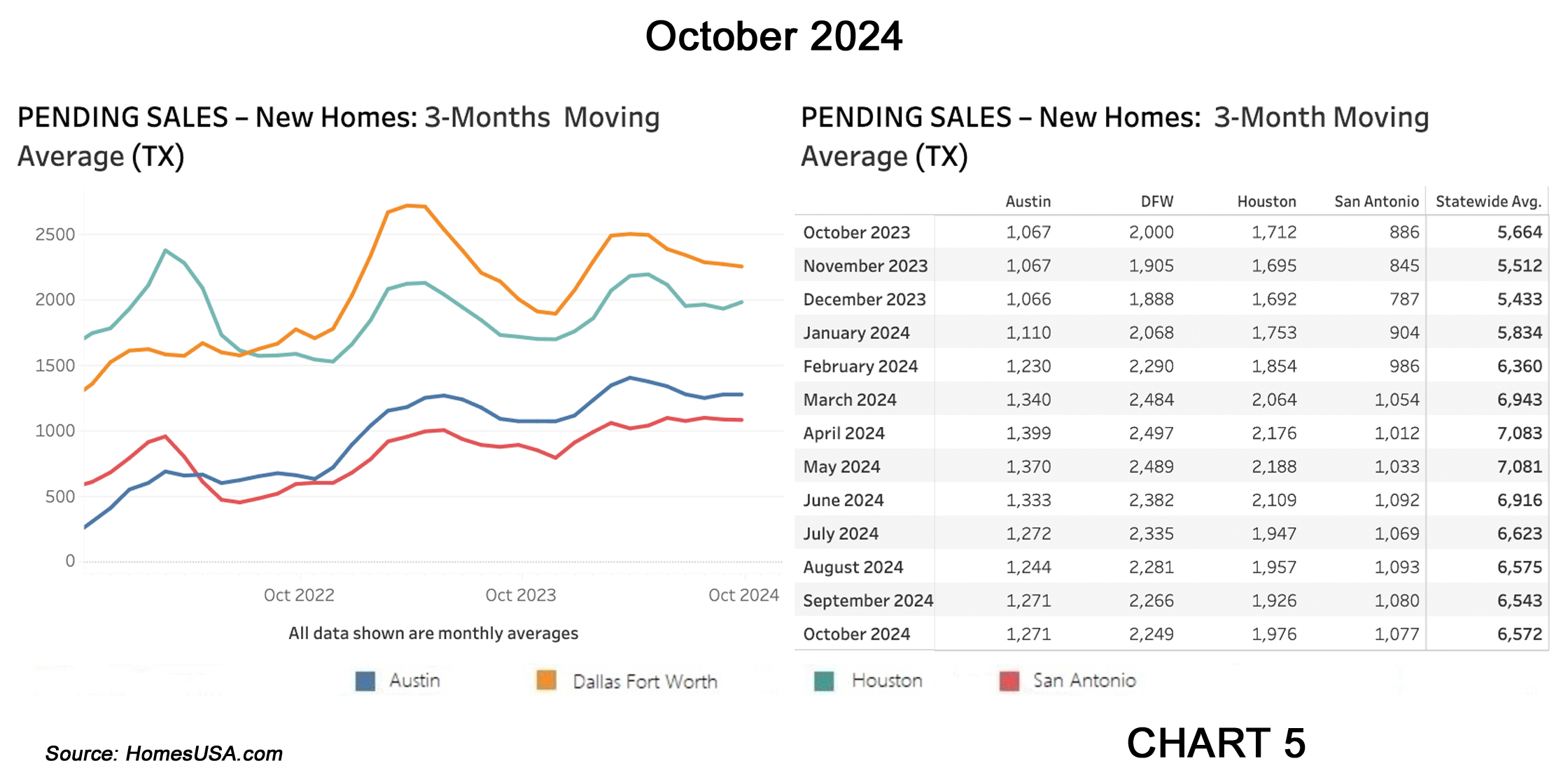 Chart 5: Texas Pending New Home Sales – October 2024