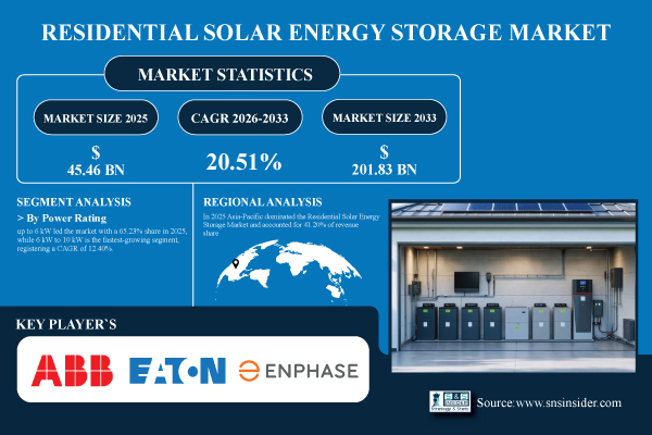 Residential Solar Energy Storage Market Share & Size Report