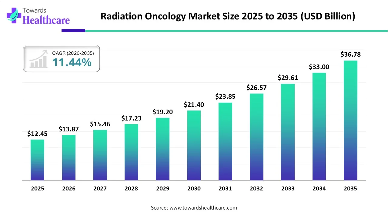 Radiation Oncology Market Size Expected to Reach USD 36.78 Bn at 11.44% CAGR by 2035