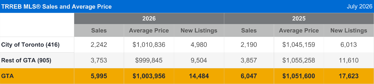 TRREB MLS Sales and Average Price