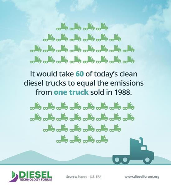 It would take 60 of today's clean diesel trucks to equal the emissions from one truck sold in 1988.