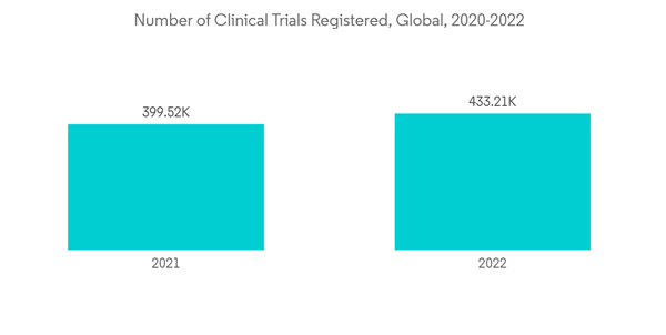 Pharmaceutical Analytical Testing Market Number Of Clinical Trials Registered Global 2020 2022