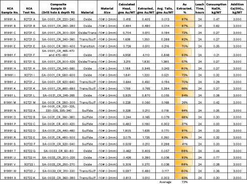 Abel Knoll preliminary test work results from cyanide bottle roll leach test work with gold extracted in percentage reported by KCA laboratory