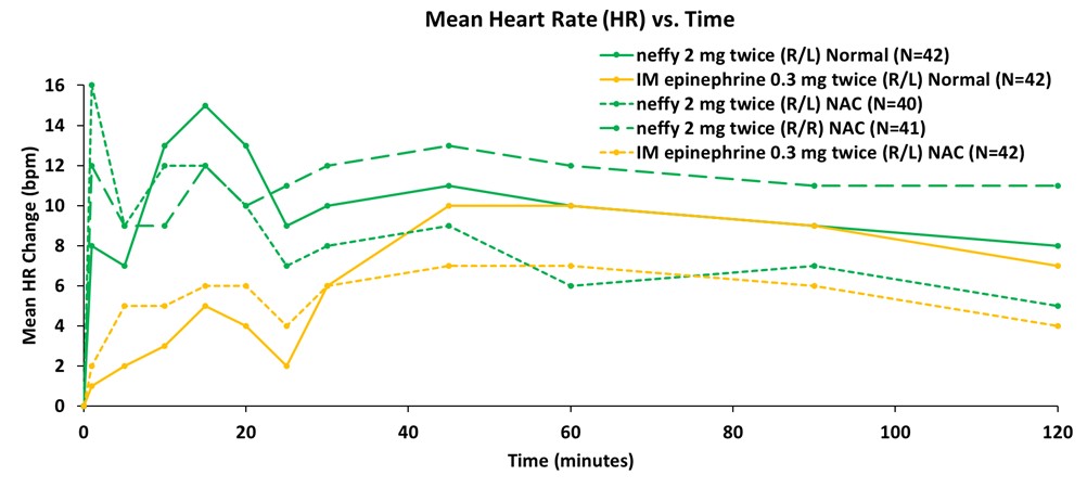 Mean Change from Baseline in Heart Rate (bpm)