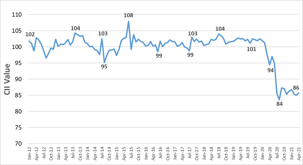 Chart 1: Monthly CII of Canadian Credit Market 2012 – 2021 (i)