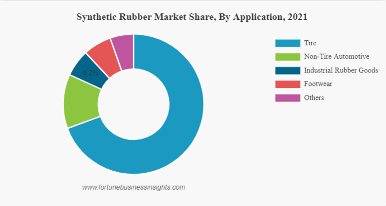 Rubber market on sale in india