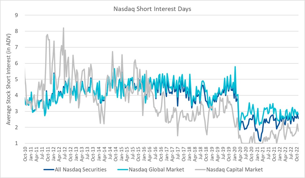 Nasdaq Short Interest Days