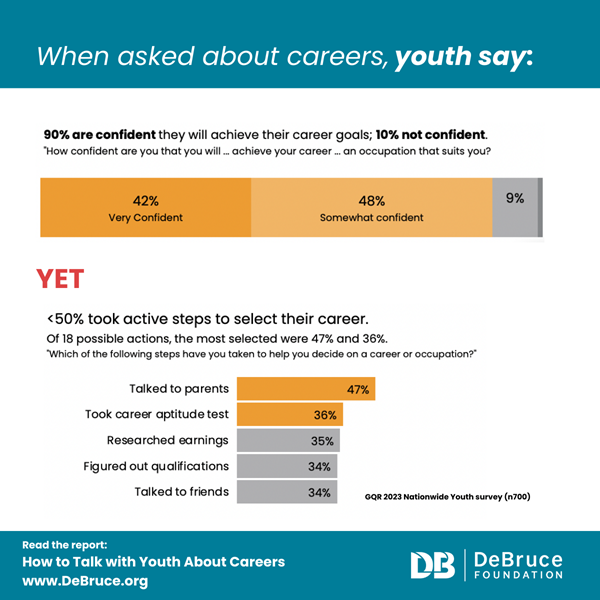 When asked about careers, youth say:
