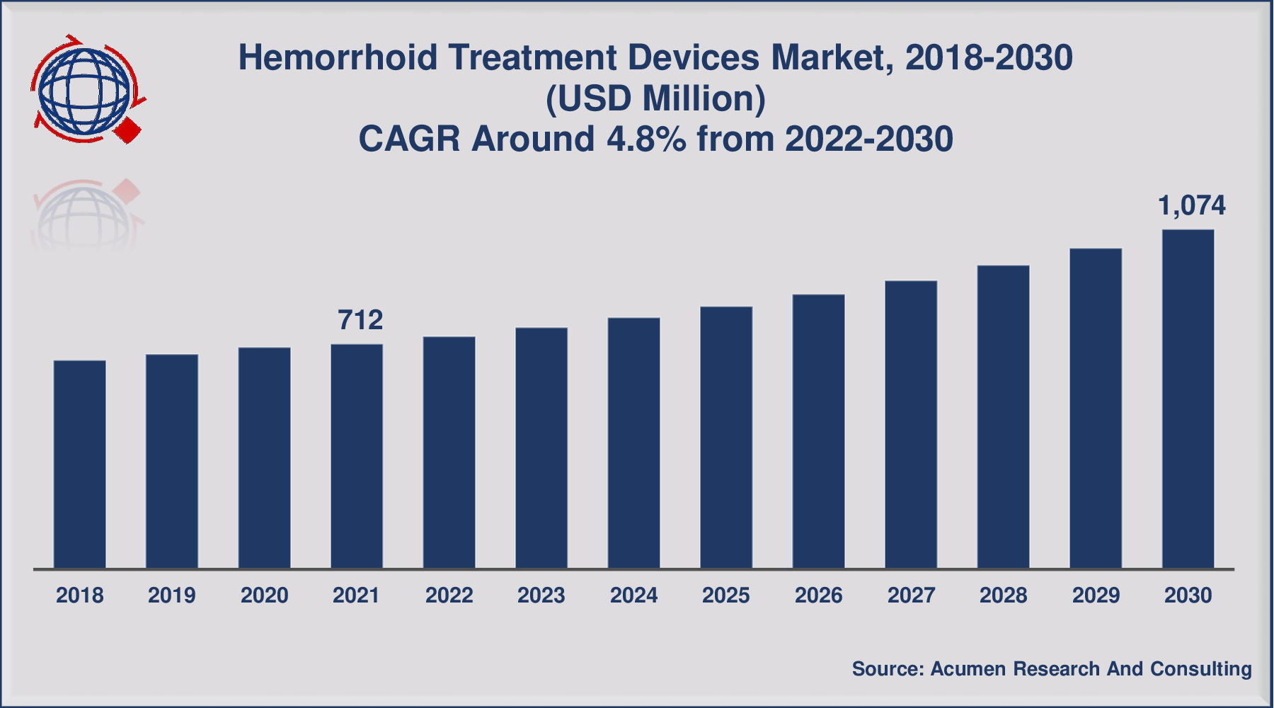 Hemorrhoid Treatment Devices Market Size is expected to