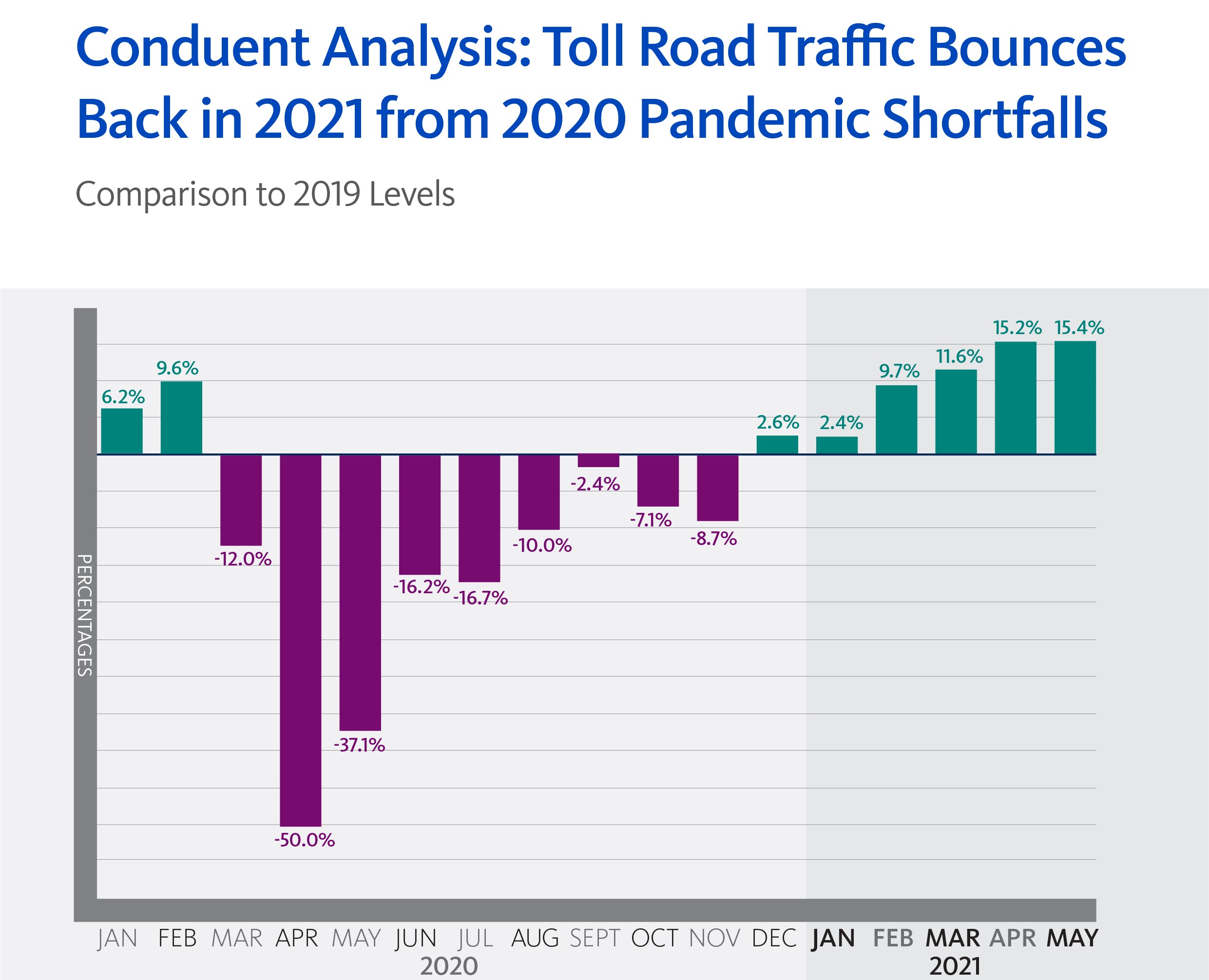 Conduent Transportation Analysis: Traffic on several of the nation’s largest toll road systems soared in March, April and May 2021, eclipsing 2020 and 2019 levels for the same months.