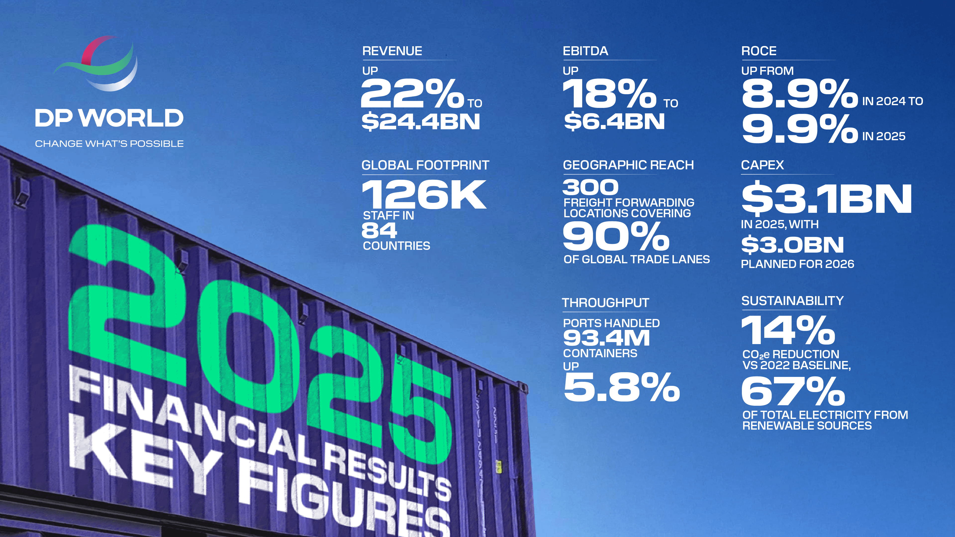 DP World Reports Record 2025 Results