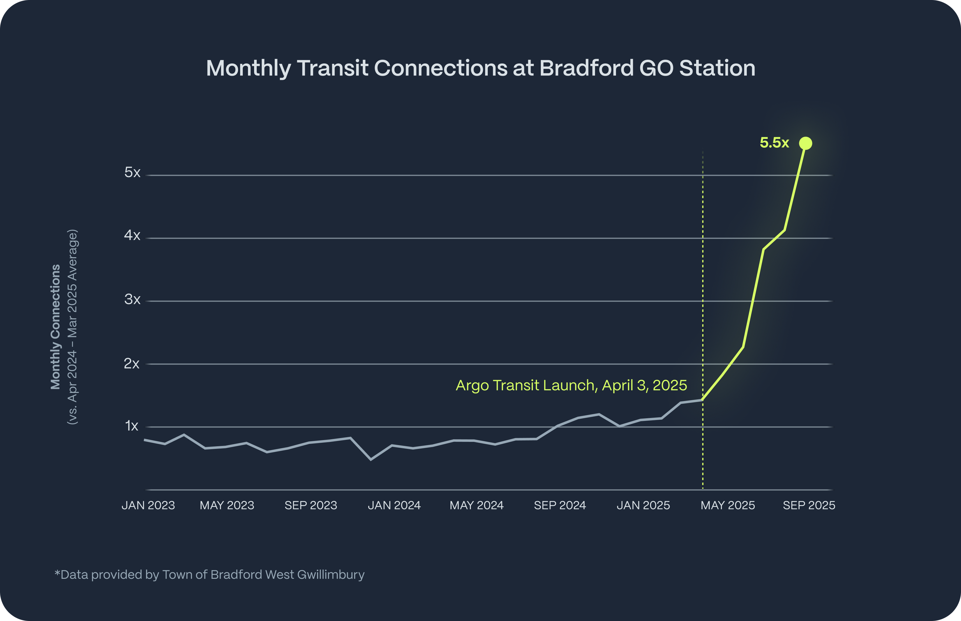 Monthly transit connections at Bradford GO Station