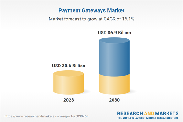 Payment Gateways Market