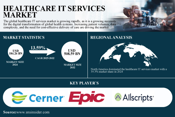 Healthcare It Services Market
