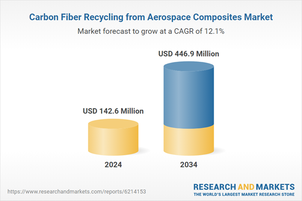 Carbon Fiber Recycling from Aerospace Composites Market Opportunity, Growth Drivers, Industry Trend Analysis, and Forecast 2025-2034