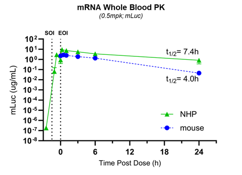 Figure 3a - Half-life in NHPs (ESGCT)