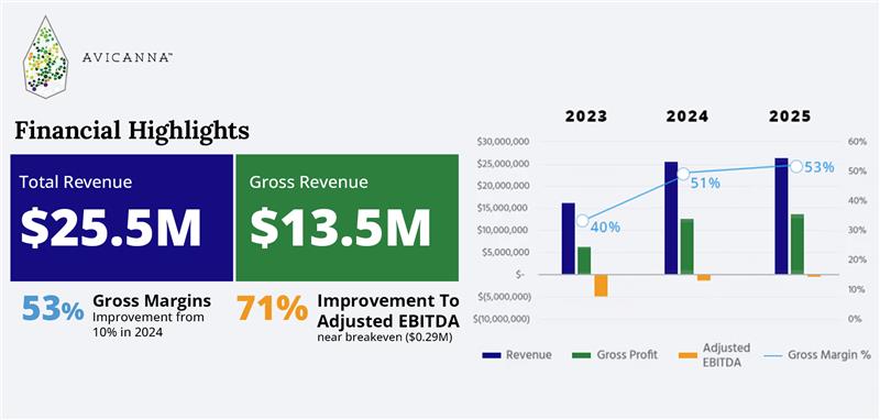 Avicanna Financial Highlights - positive adjusted EBITDA 2025 