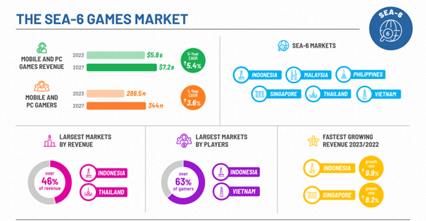 SEA-6 Games Market