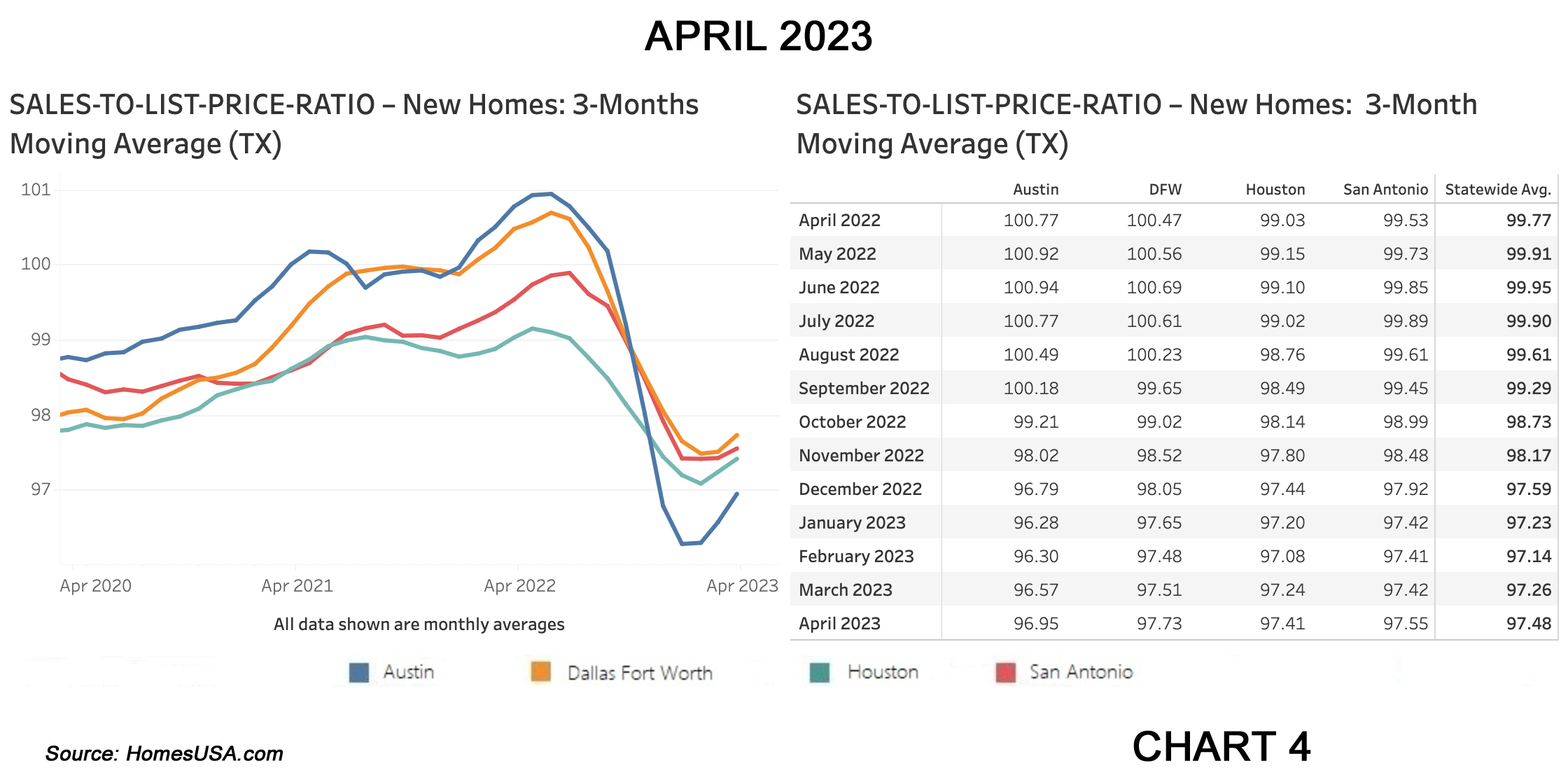 Chart 4: Texas Sales-to-List-Price Ratio