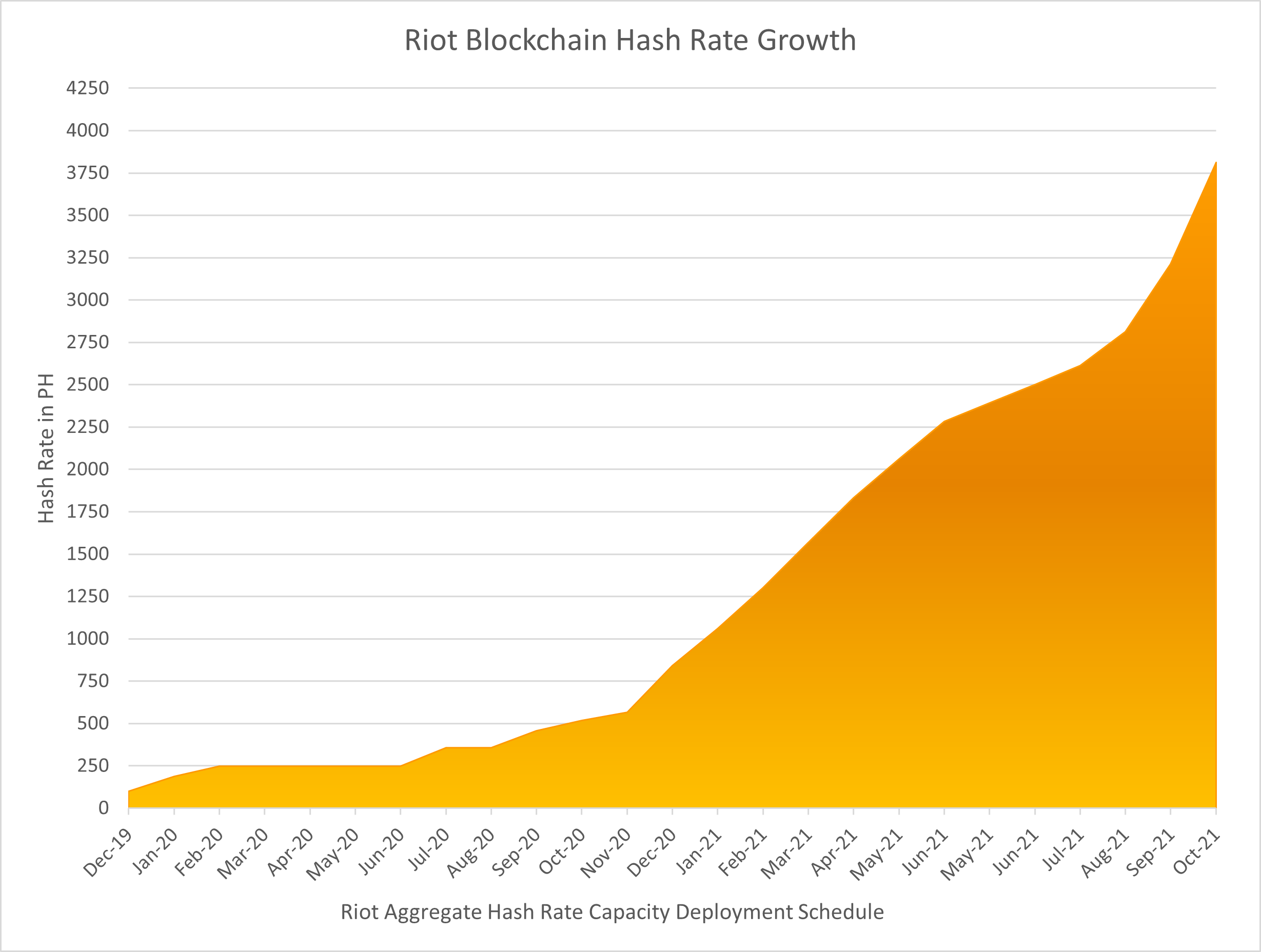 How many bitcoins does riot mine a day