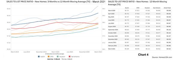 Chart 4: Sales-to-List-Price Ratio Data for Texas New Homes - March 2021