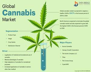 Global Cannabis Market is expected to reach USD 186,613.15 million by 2026 