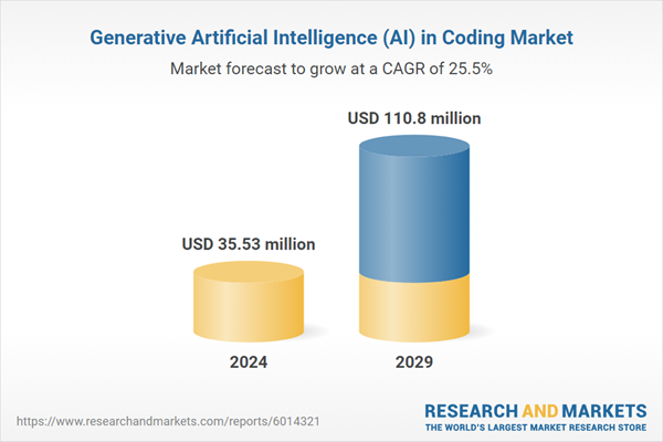 Generative Artificial Intelligence (AI) in Coding Market