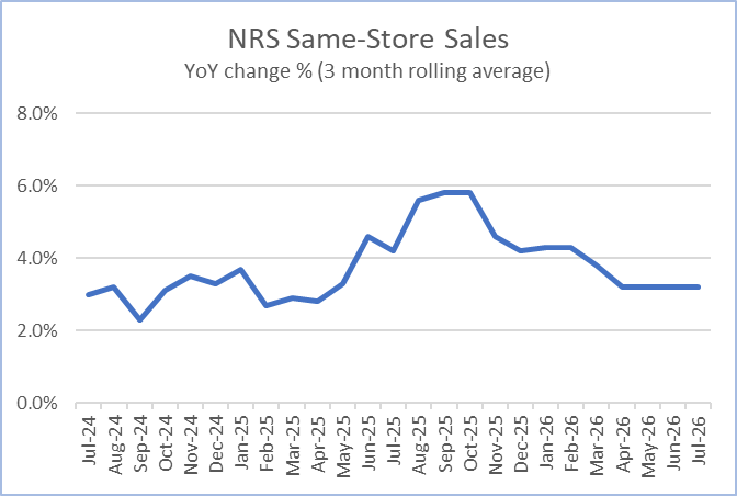 NRSInsights’ July 2026 Retail Same-Store Sales Report