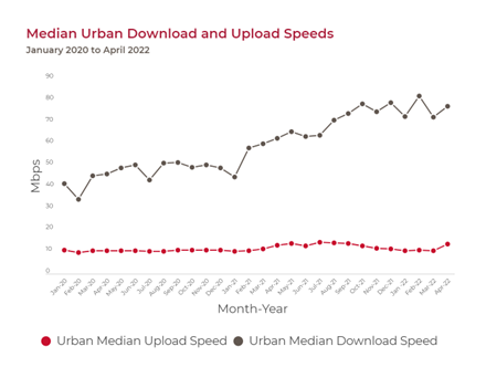 Urban Internet Speeds